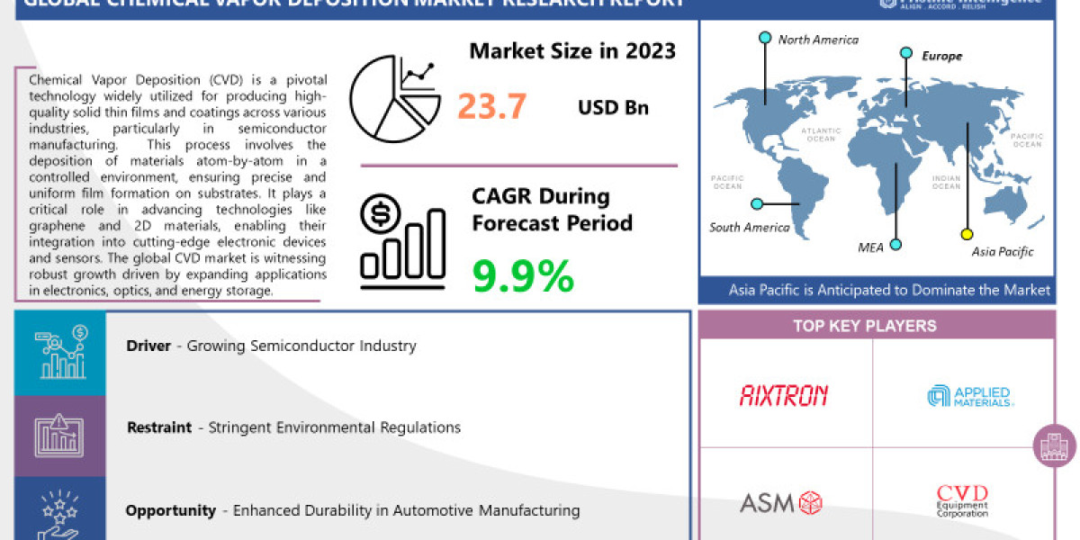 Chemical Vapor Deposition Market Forecasts, Market Trends and Impact Analysis (2024 - 2032)