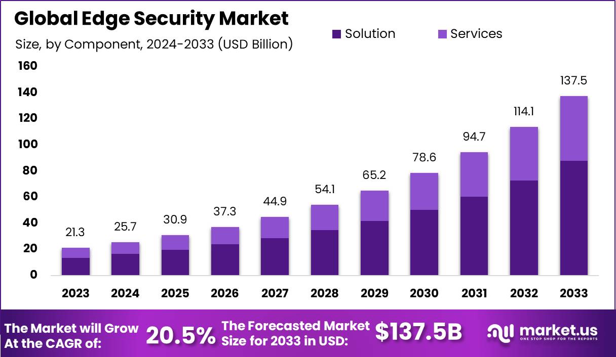 Edge Security Market Size, Share, Trends | CAGR of 20.5%