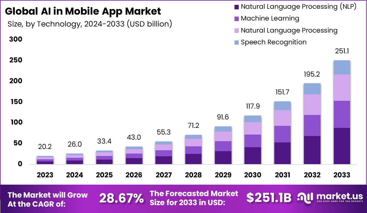 AI in Mobile Apps Market Size, Share | CAGR of 28.6%