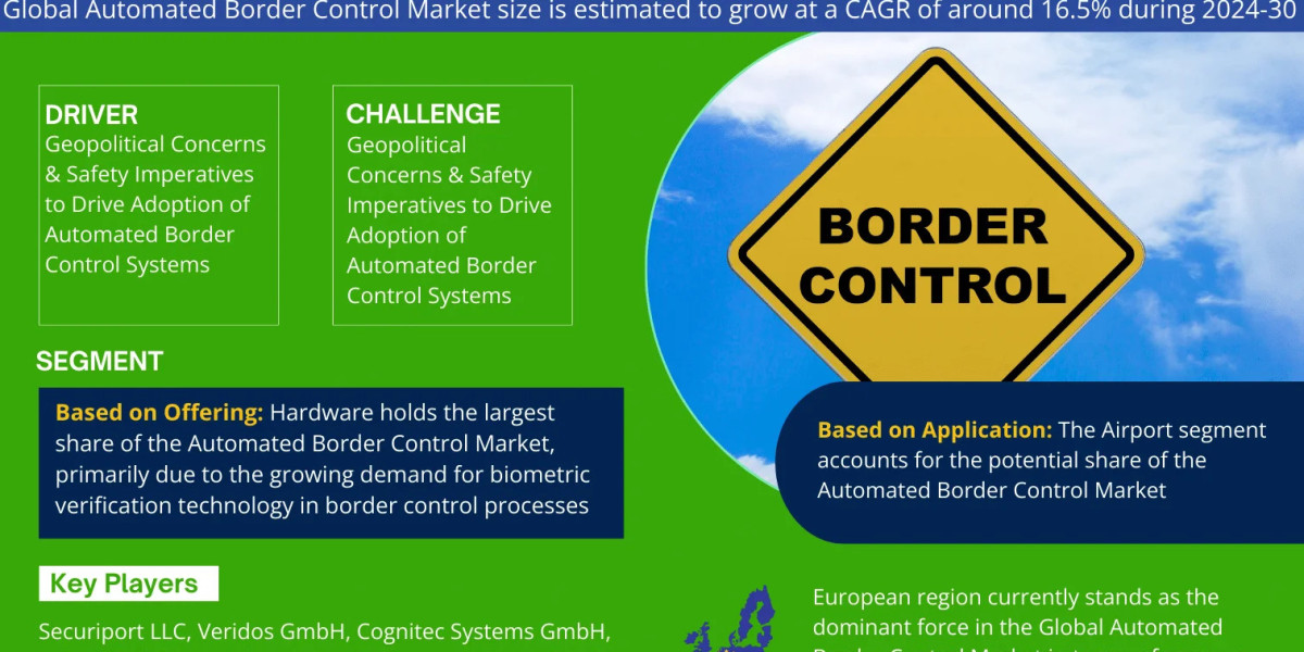 Automated Border Control Market Analysis