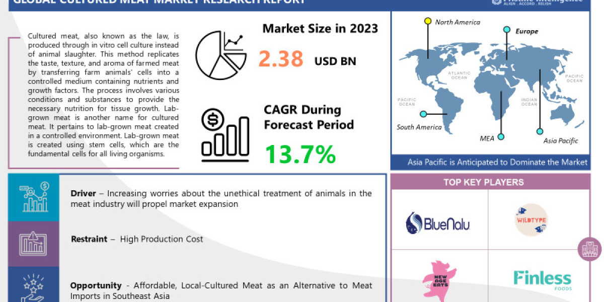 Cultured Meat Market (2024-2032) Industry Trends, Share, Size