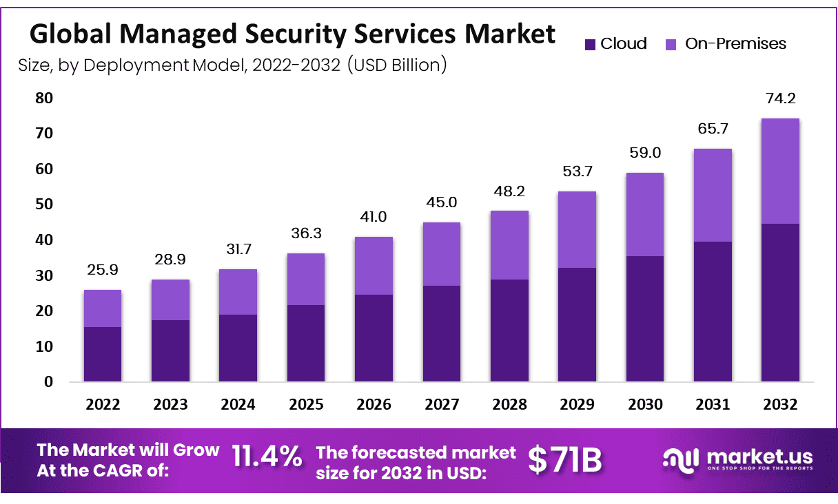 Managed Security Services Market Size | CAGR of 11.40%