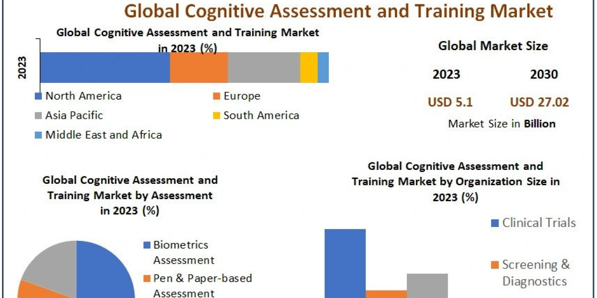 Cognitive Assessment and Training Market Forecast 2024-2030