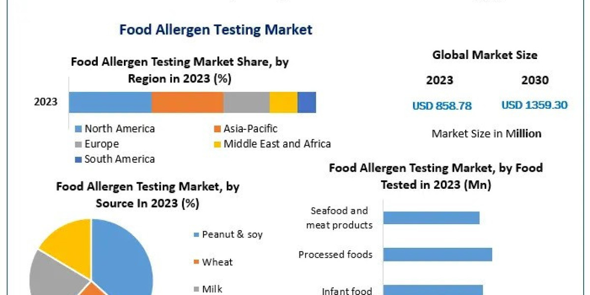 Food Allergen Testing Market Evolution 2024-2030: Opportunities, Risks, and Strategic Recommendations