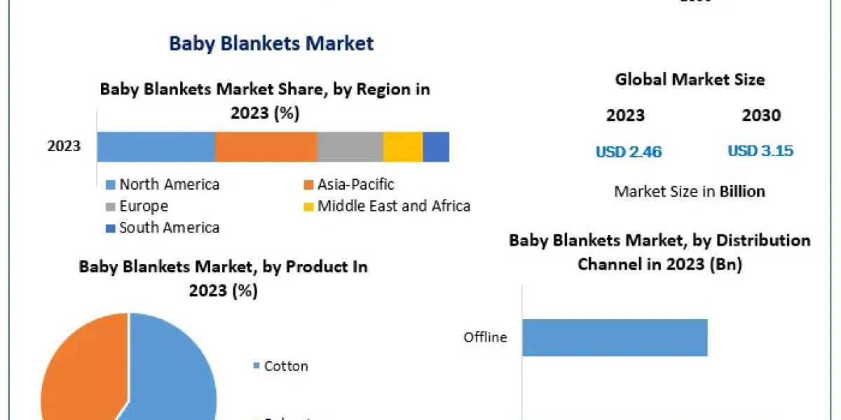 Baby Blankets Market Growth Factors, Types And Application By Regions by 2030