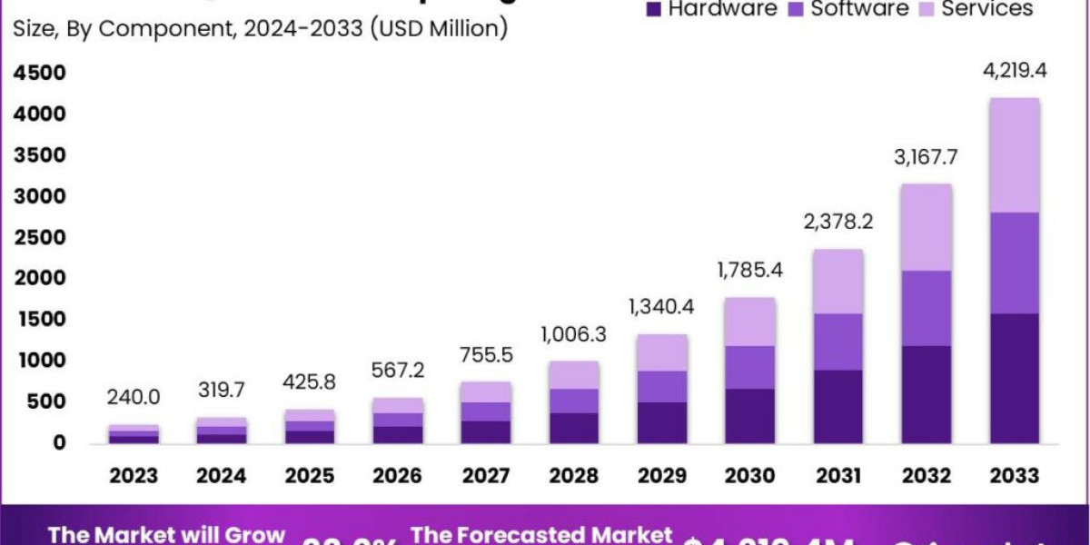 AI in Quantum Computing Market: Accelerating Quantum Insights with AI