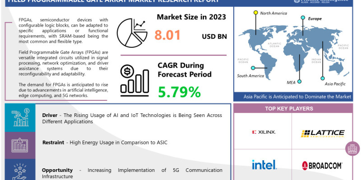 Field Programmable Gate Array Market (2024-2032) Industry Trends, Share, Size, Growth, Opportunity, and Forecast