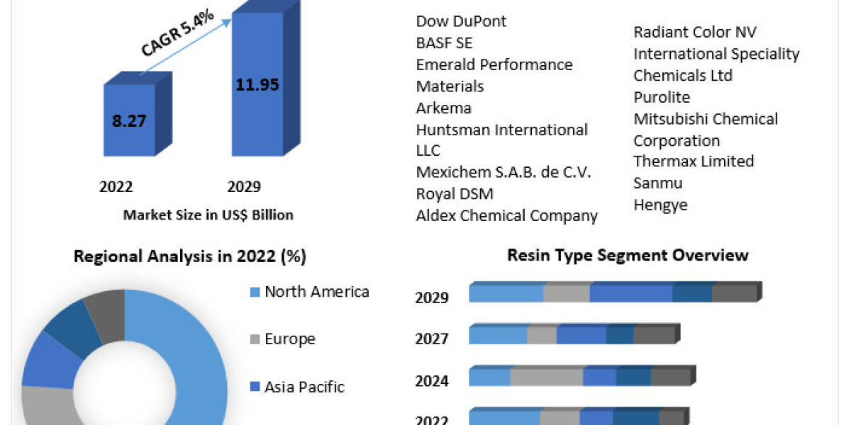 Specialty Resins Market Statistical Spectrum: Unveiling Market Segmentation, Outlook, and Trends (2023-2029)