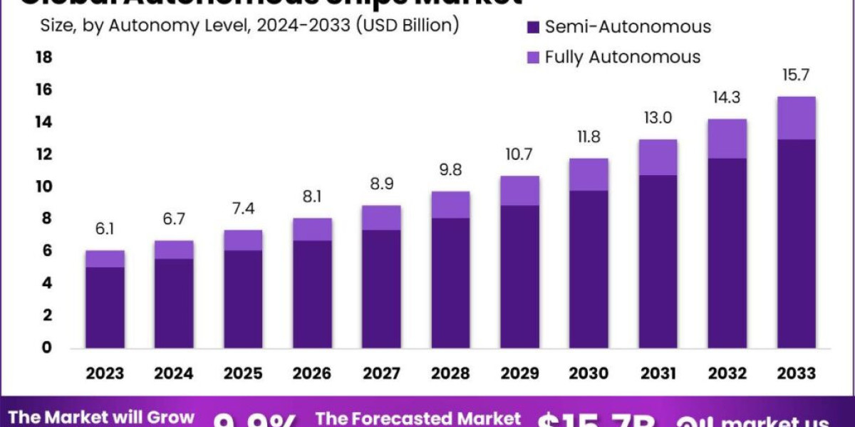 Autonomous Ships Market: Enhancing Safety and Efficiency Through Autonomous Navigation