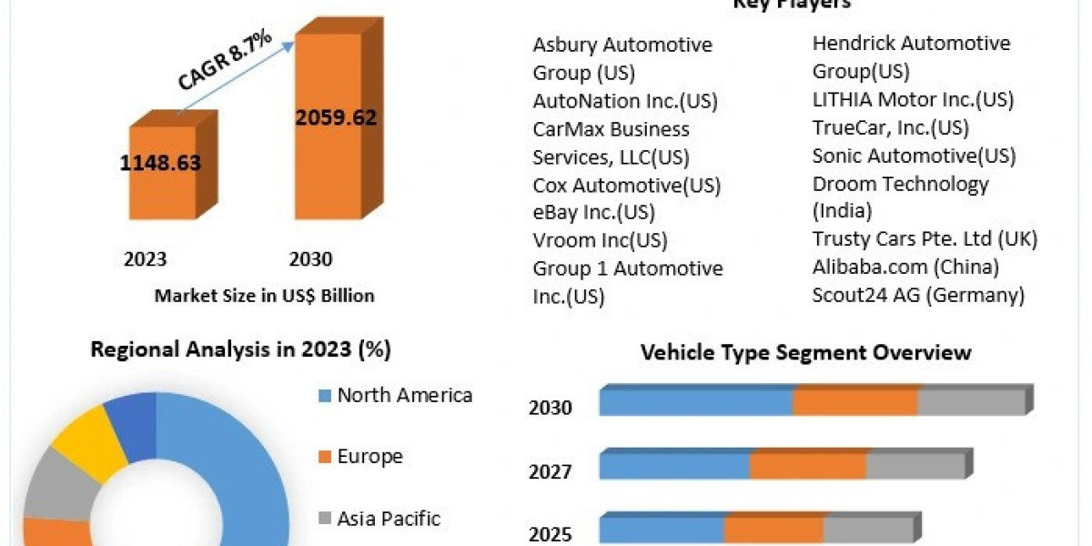 Used Car Market Outlook: Trends and Projections for 2030