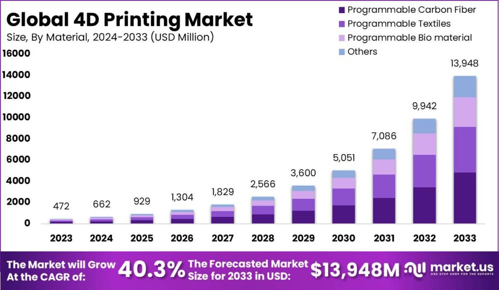 4D Printing Market Size, Share, Trends | CAGR of 40.3%