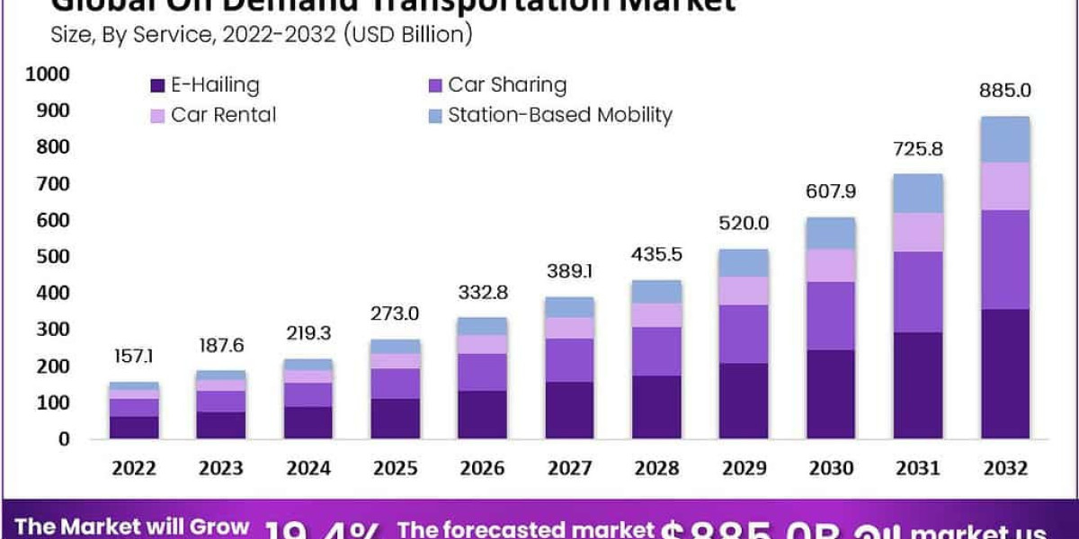 On-Demand Transportation Market: Revolutionizing Public Transit