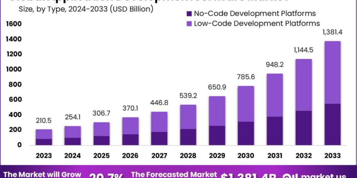 Application Development Software Market: Revolutionizing Digital Transformation