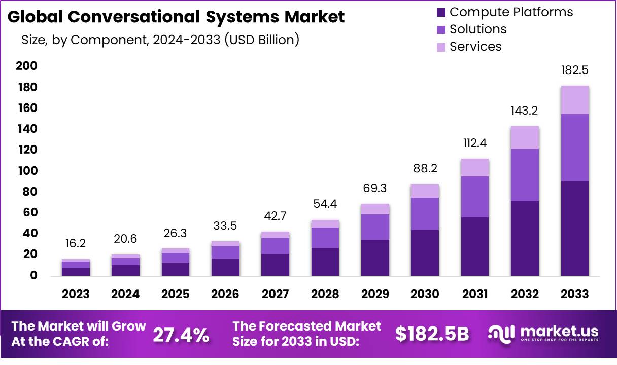 Conversational Systems Market Size | CAGR of 27.4%