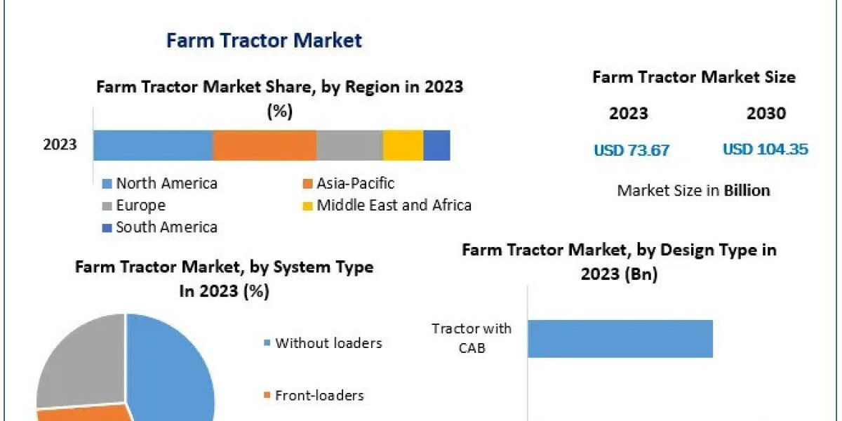 Farm Tractor Market Forecast (2024-2030): Trends, Growth Drivers, and Market Dynamics