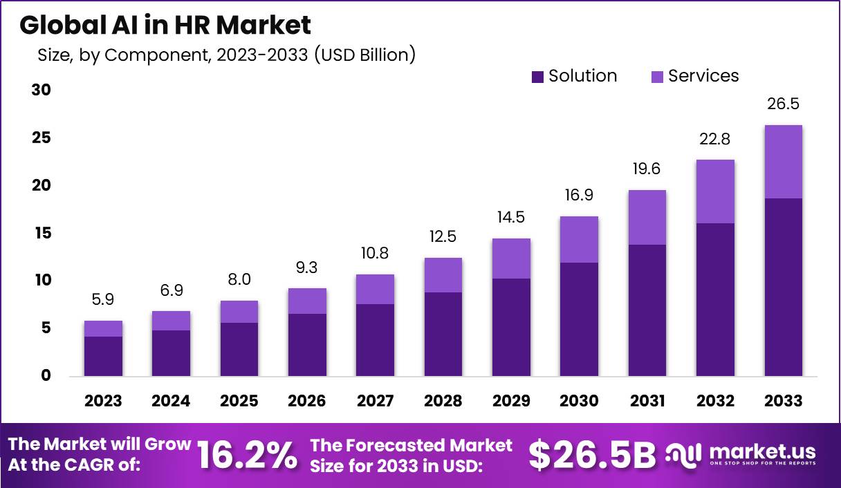 AI in HR Market Size, Share, Trends | CAGR of 16.2%