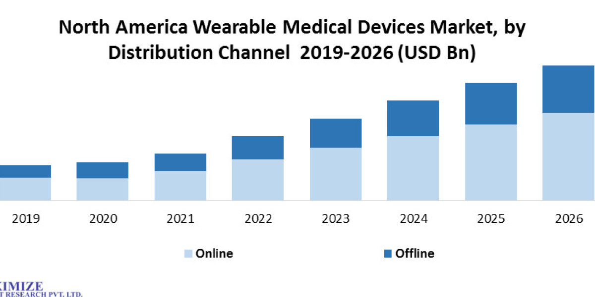 North America Wearable Medical Devices Market  Size,  share Leaders, Growth, Business, Opportunities, Future Trends And 