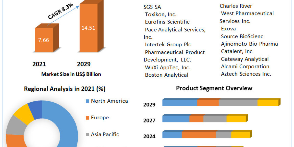 Pharmaceutical Analytical Testing Outsourcing Market Analysis, Share, Size