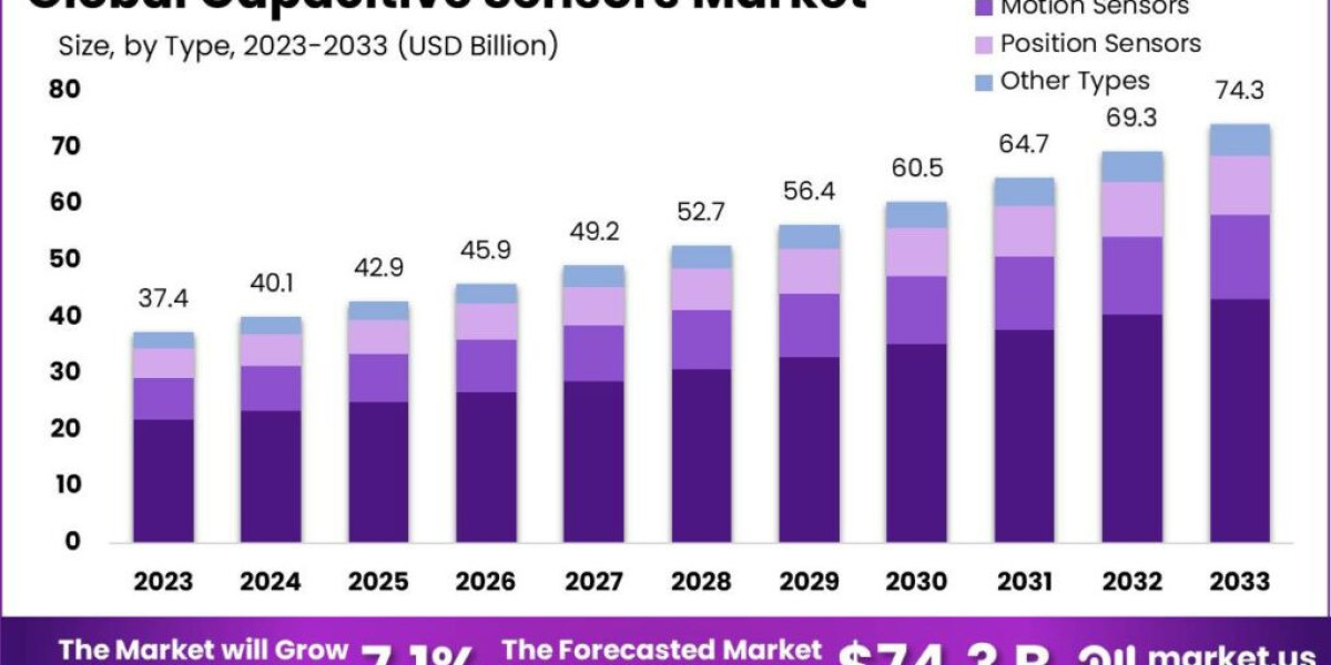 Capacitive Sensors Market: Touching New Peaks in Tech