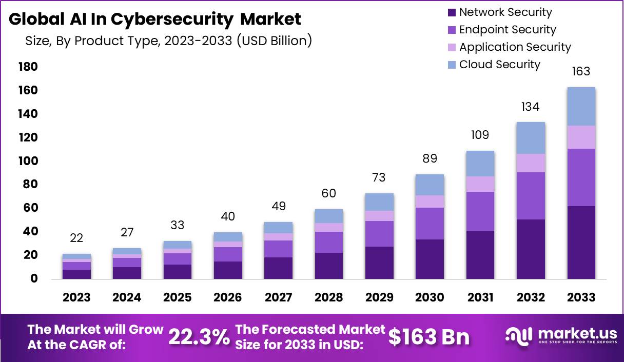 AI In Cybersecurity Market Size, Share | CAGR of 22.3%