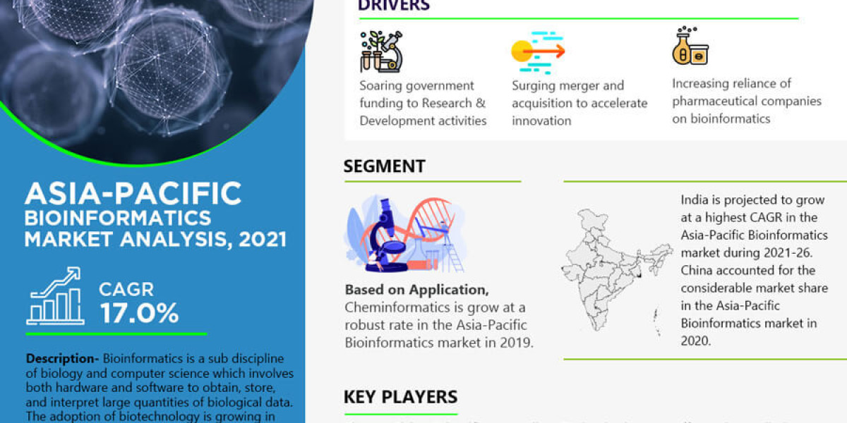 Asia Pacific Bioinformatics Market Gears Up for Impressive 17% CAGR Surge in 2021-2026.