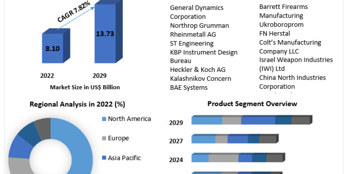 Automatic Weapons Market  to be Driven at a CAGR of 7.82% in the Forecast Period of 2023-2029