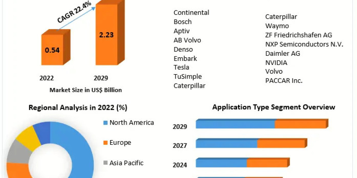 Semi-Automatic Truck Market To Have Significant Growth Rates 2023-2029