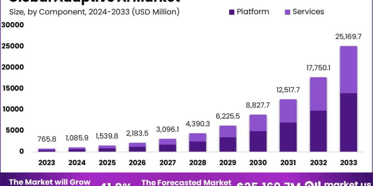 Adaptive AI Market: AI Solutions that Grow with Your Business