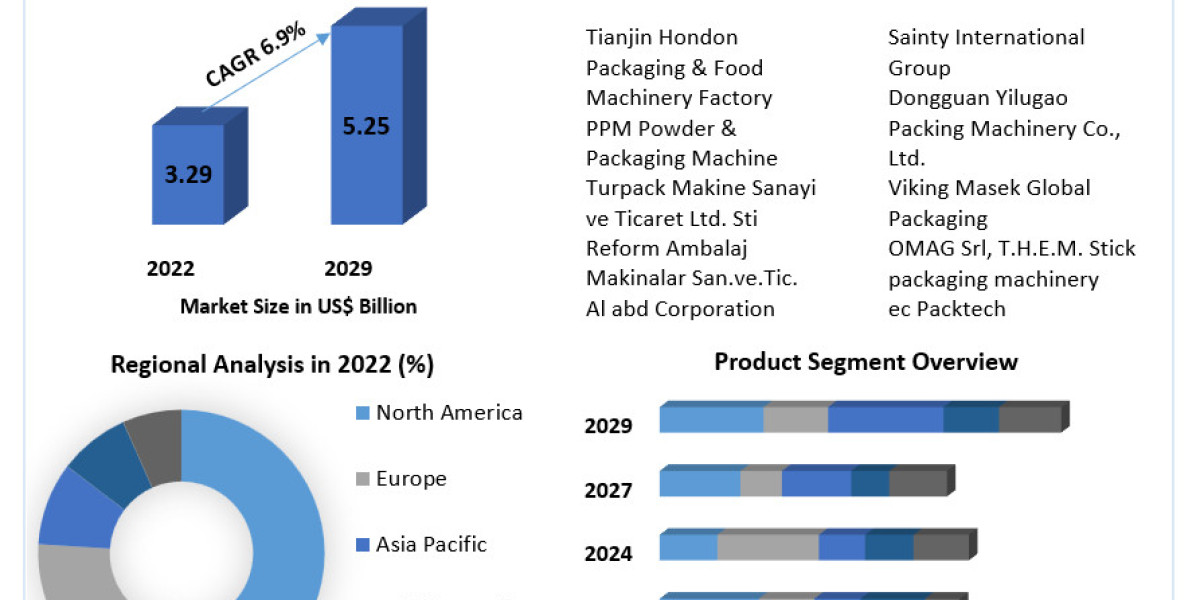 Stick Packaging Machine Market Expected to Grow at a CAGR of 6.9% from 2023 to 2029