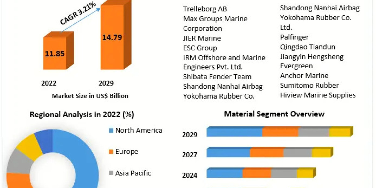 Pneumatic Marine Fender Market Trends and Forecasts up to 2023-2029