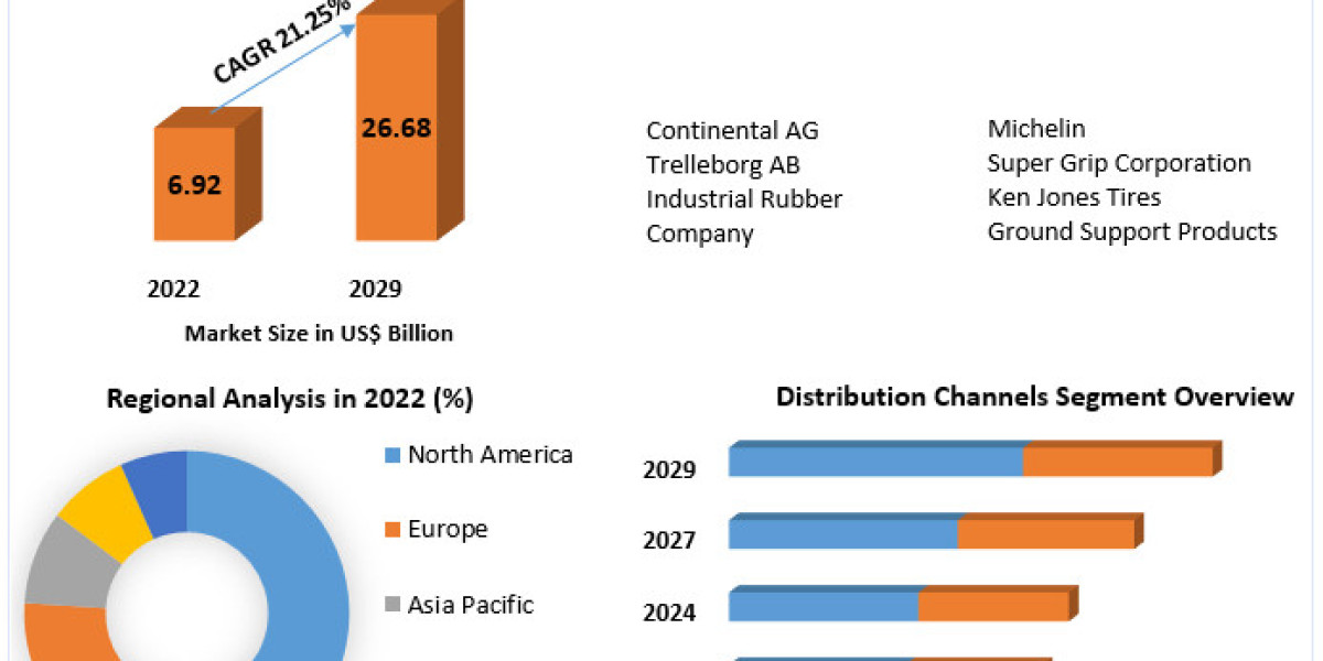 Ground Support Equipment Vehicles Tire Market Size And Status