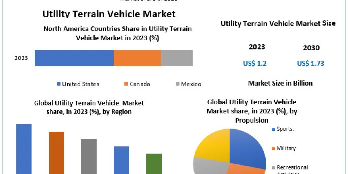 Utility Terrain Vehicle Market 2063 Vision: Industry Outlook, Size, and Projected Growth 2024-2030