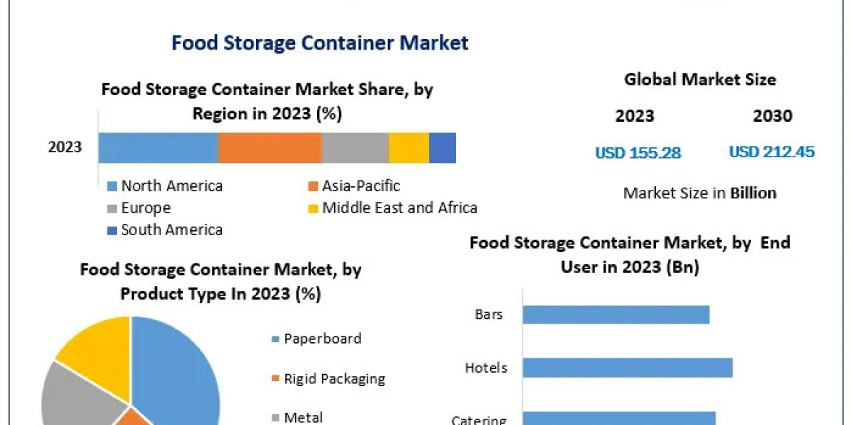 Food Storage Container Market Illuminating the Path: Industry Outlook, Size, and Growth Forecast 2024-2030