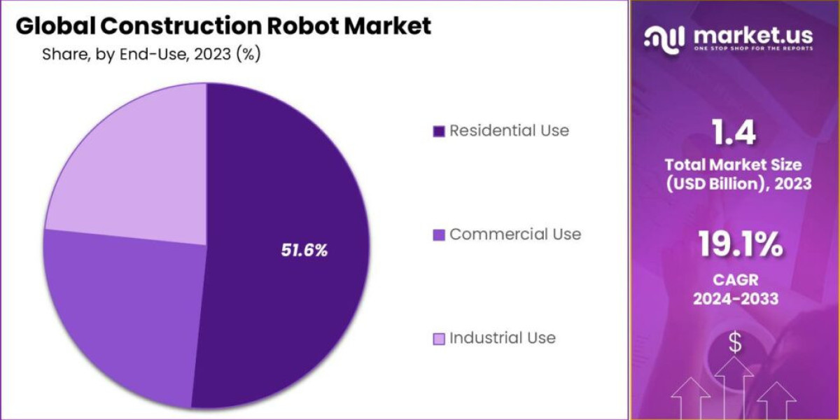 Construction Robot Market: Overcoming Challenges and Seizing Opportunities