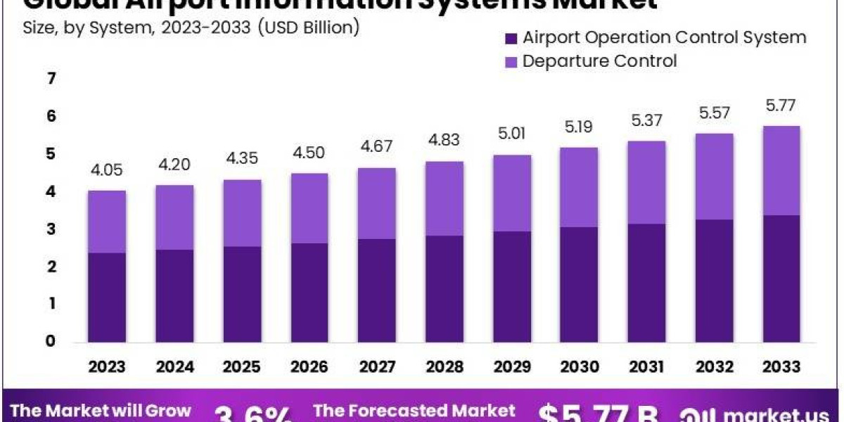 Airport Information Systems Market: Advancements in Real-Time Data Management