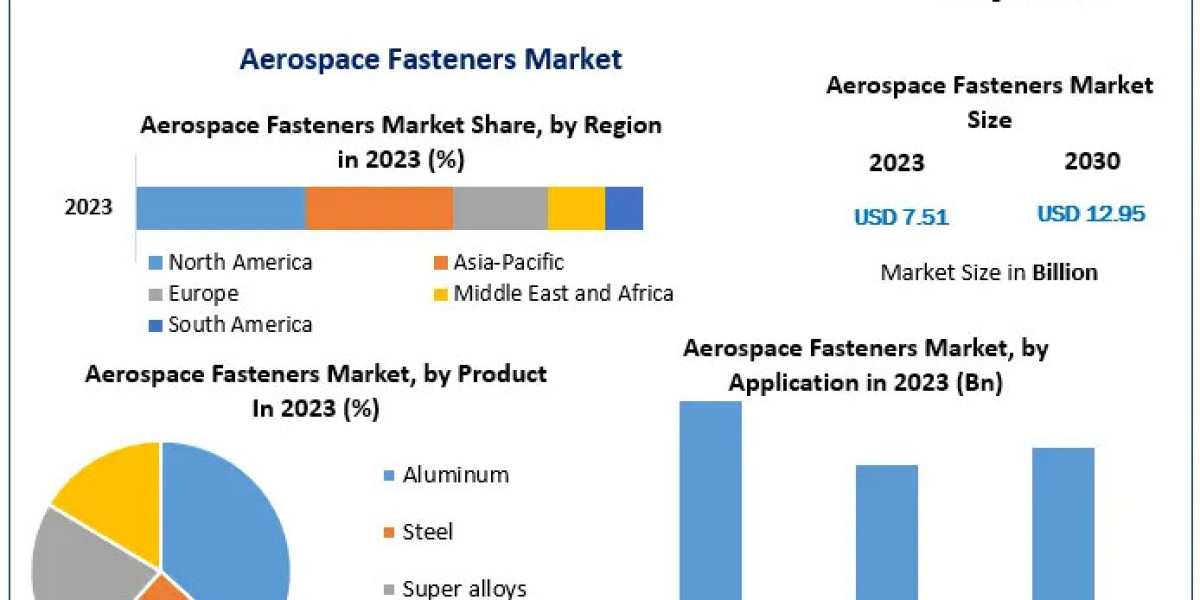 Aerospace Fastenerss Market  Share 2021 Global Technology, Application, Products Analysis and Forecast to 2024-2030