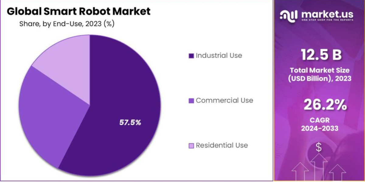 Smart Robots Market Dynamics: Challenges and Solutions Ahead