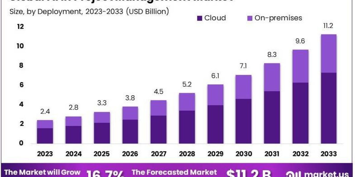 AI in Project Management Market: AI for Seamless Project Integration