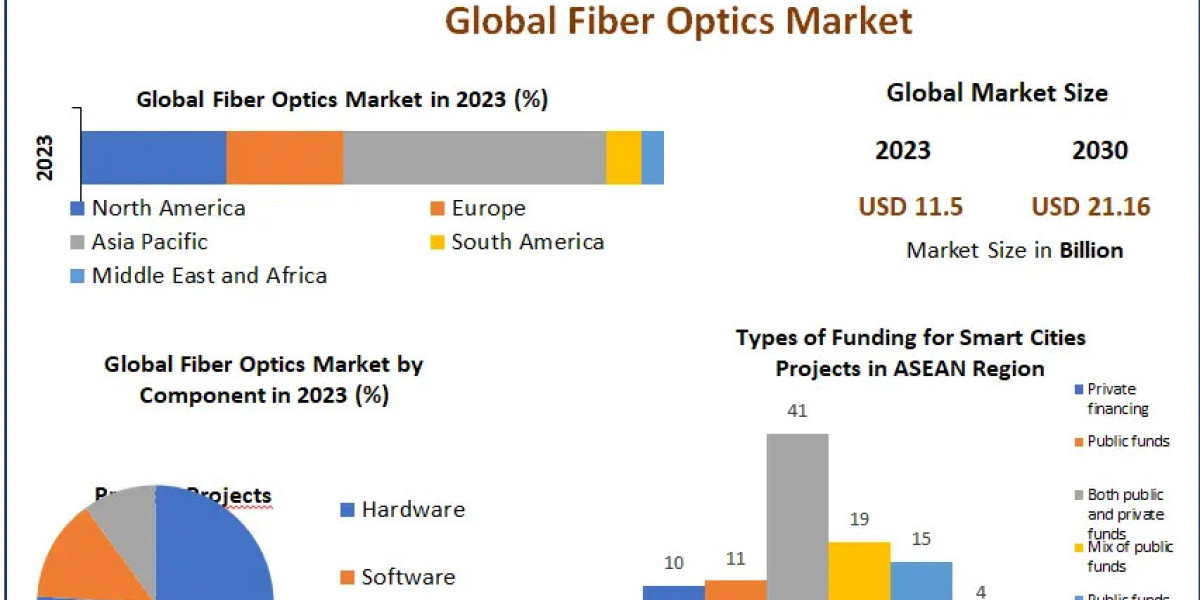 Fiber Optics Market Insights into the Future: Examining Trends, Size, and Forecast 2024-2030