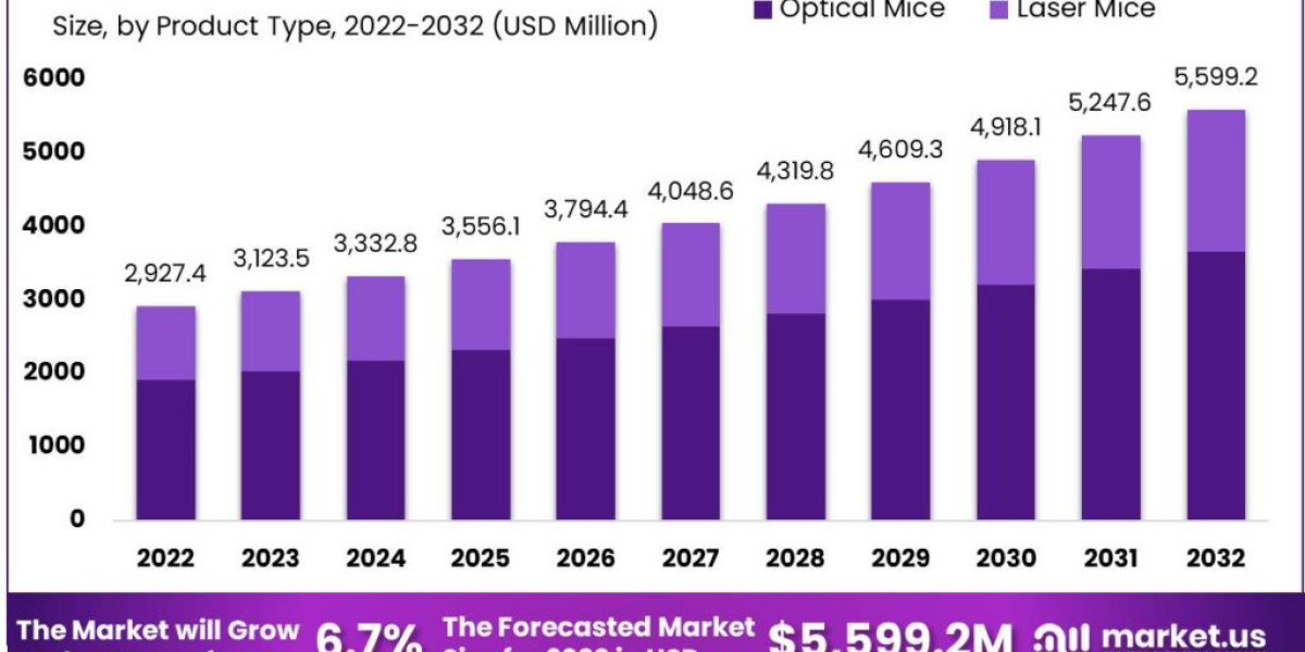 Wireless Mouse Market: Enhancing Productivity with Wireless Solutions