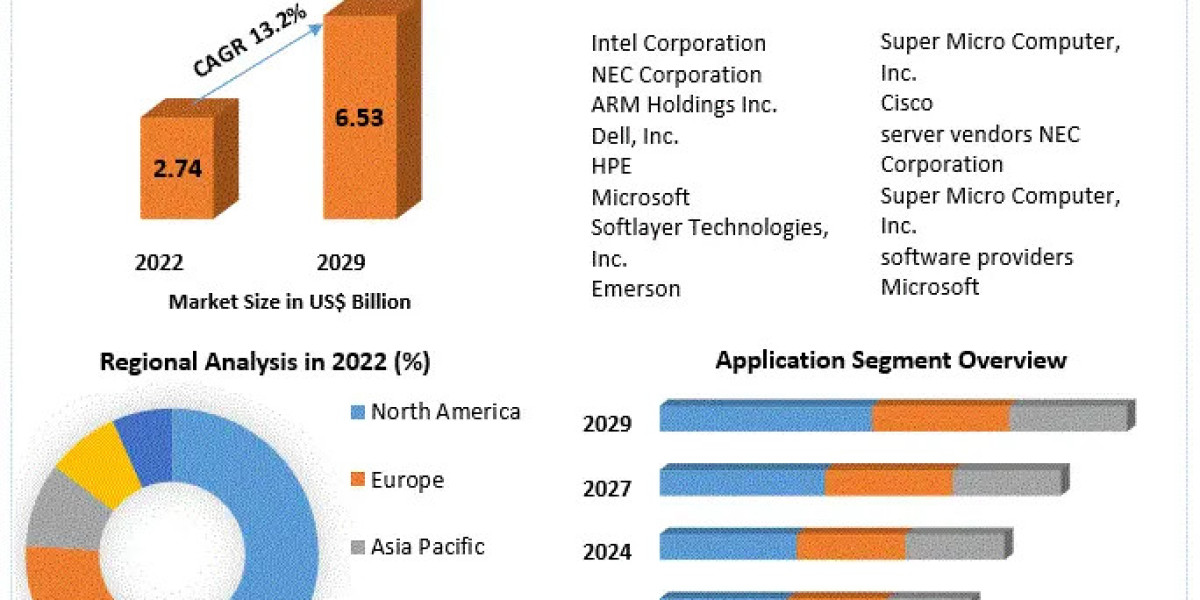 Intelligent Platform Management Interface (IPMI) Market Information, Figures