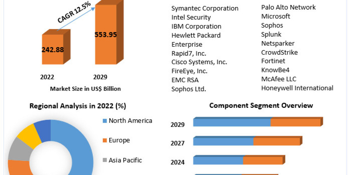 Banking Cyber Security Market Likely to Grow During 2023-2029