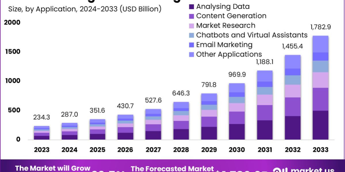 AI in Digital Marketing Market: Personalizing Digital Experiences