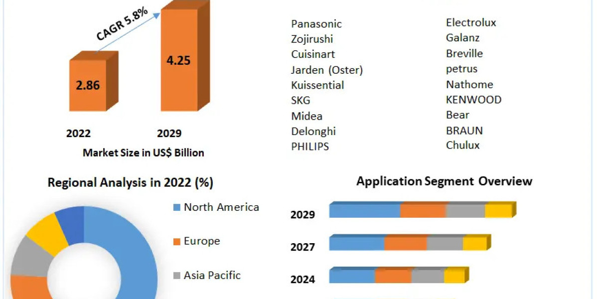 Automatic Bread Machine Market production, industry share