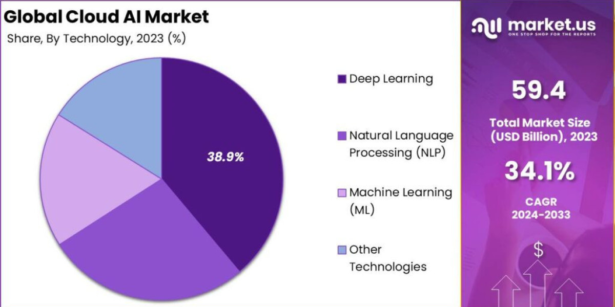 Cloud AI Market Drivers: What’s Leading the Charge?