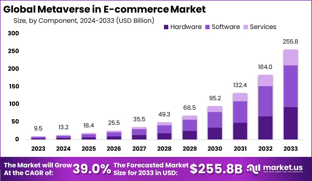 Metaverse in E-commerce Market Size, Share | CAGR of 39%