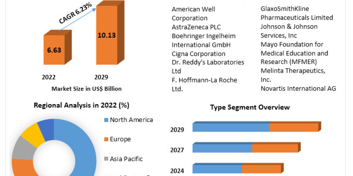 Bronchitis Treatment Market Emerging Technologies 2023-2029