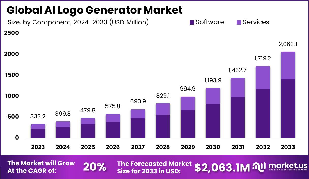 AI Logo Generator Market Size, Trends | CAGR of 20%
