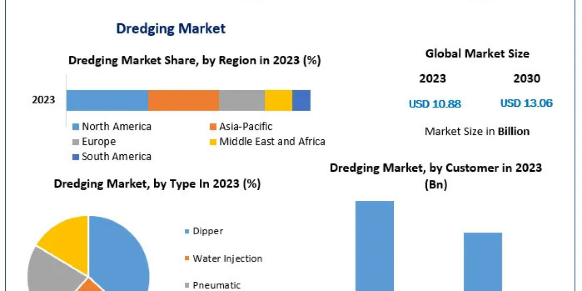 Dredging Market Business Analysis, Reach, Major Indicators, and Future Predictions