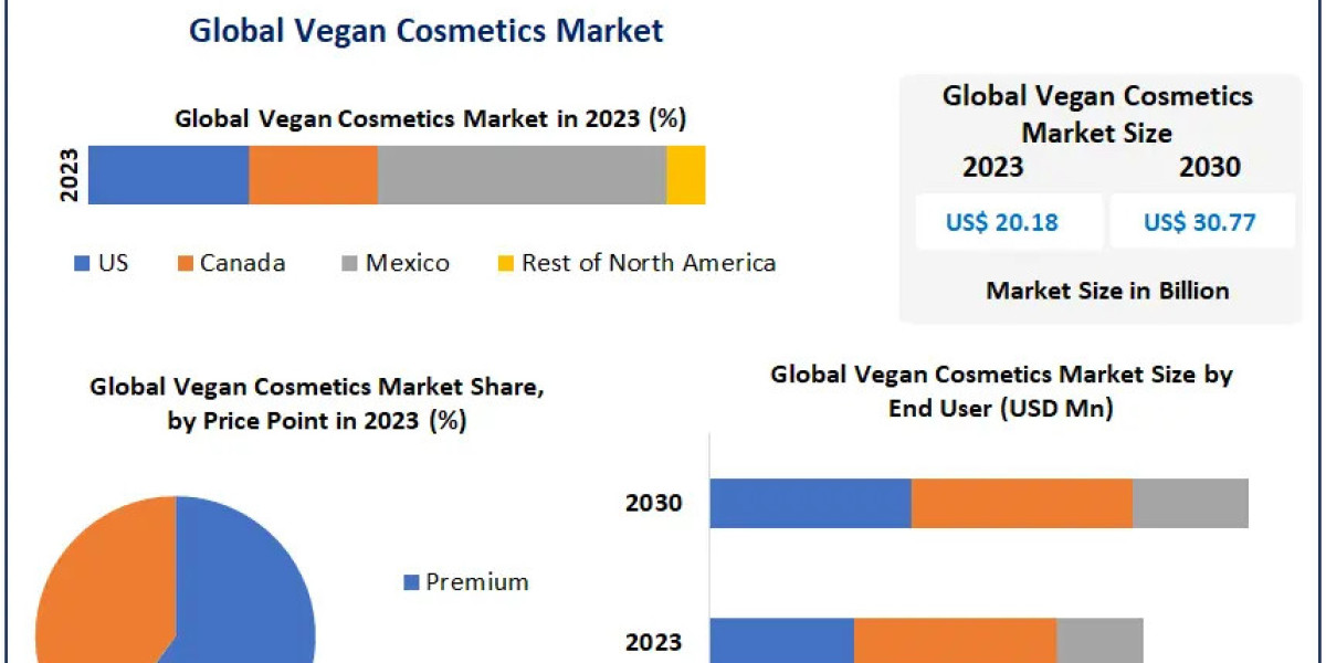 Vegan Cosmetics Market Research Report – Size, Share, Emerging Trends, Historic Analysis, Industry Growth Factors, Forec